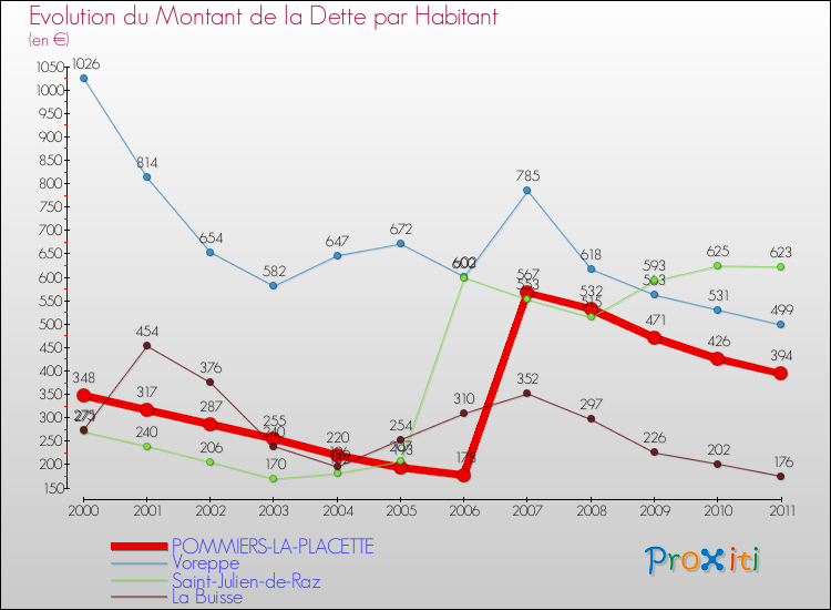 Evolution de la dette par habitant pour la commune de POMMIERS-LA-PLACETTE et les communes proches Comparaison de la dette par habitant pour POMMIERS-LA-PLACETTE et les communes voisines