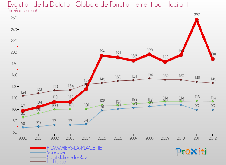 Evolution et montant de la dotation globale de fonctionnement par Habitant pour POMMIERS-LA-PLACETTE et les communes proches Comparaison des dotations globales de fonctionnement par habitant pour POMMIERS-LA-PLACETTE et les communes voisines