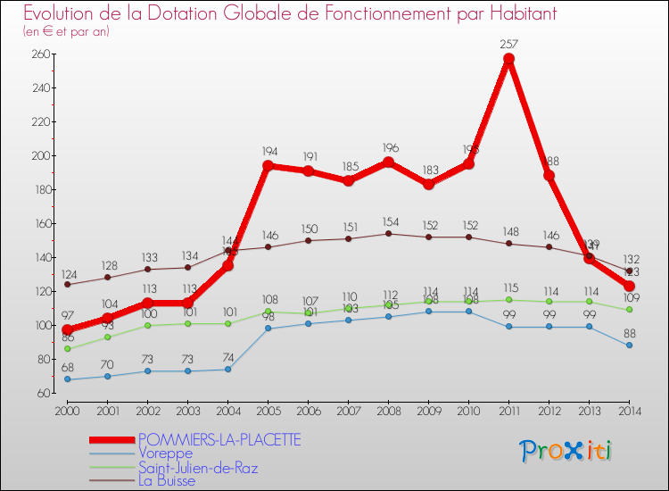 Evolution et montant de la dotation globale de fonctionnement par Habitant pour POMMIERS-LA-PLACETTE et les communes proches de 2000 à 2014. Comparaison des dotations globales de fonctionnement par habitant pour POMMIERS-LA-PLACETTE et les communes voisines de 2000 à 2014.