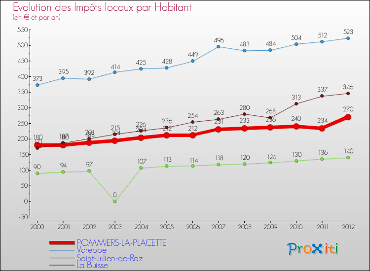 Evolution et montant des impôts locaux par Habitant pour POMMIERS-LA-PLACETTE et les communes proches Comparaison des impôts locaux par habitant pour POMMIERS-LA-PLACETTE et les communes voisines