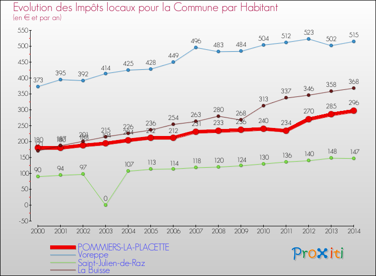 Evolution et montant des impôts locaux par Habitant pour POMMIERS-LA-PLACETTE et les communes proches de 2000 à 2014 Comparaison des impôts locaux par habitant pour POMMIERS-LA-PLACETTE et les communes voisines de 2000 à 2014