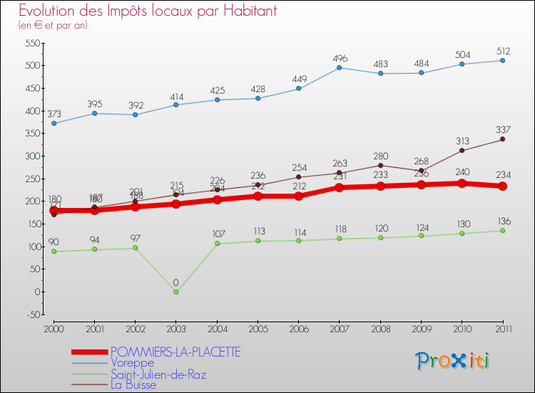 Evolution et montant des impôts locaux par Habitant pour POMMIERS-LA-PLACETTE et les communes proches Comparaison des impôts locaux par habitant pour POMMIERS-LA-PLACETTE et les communes voisines