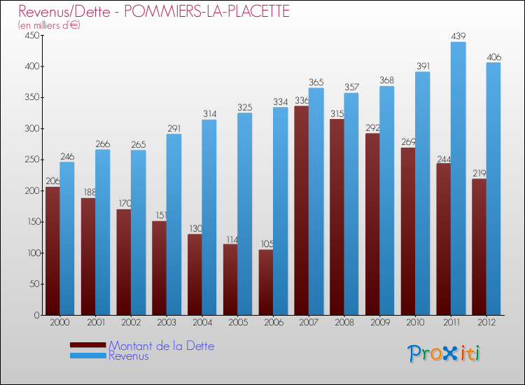 Evolution comparée de la dette et des revenus pour la commune de POMMIERS-LA-PLACETTE de 2000 à 2012 Comparaison de la dette et des revenus pour POMMIERS-LA-PLACETTE de 2000 à 2012