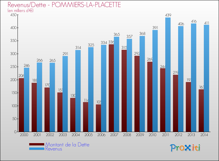 Evolution comparée de la dette et des revenus pour la commune de POMMIERS-LA-PLACETTE de 2000 à 2014 Comparaison de la dette et des revenus pour POMMIERS-LA-PLACETTE de 2000 à 2014
