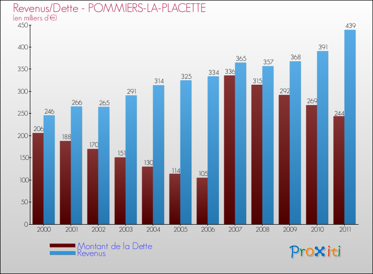 Evolution comparée de la dette et des revenus pour la commune de POMMIERS-LA-PLACETTE de 2000 à 2011 Comparaison de la dette et des revenus pour POMMIERS-LA-PLACETTE de 2000 à 2011