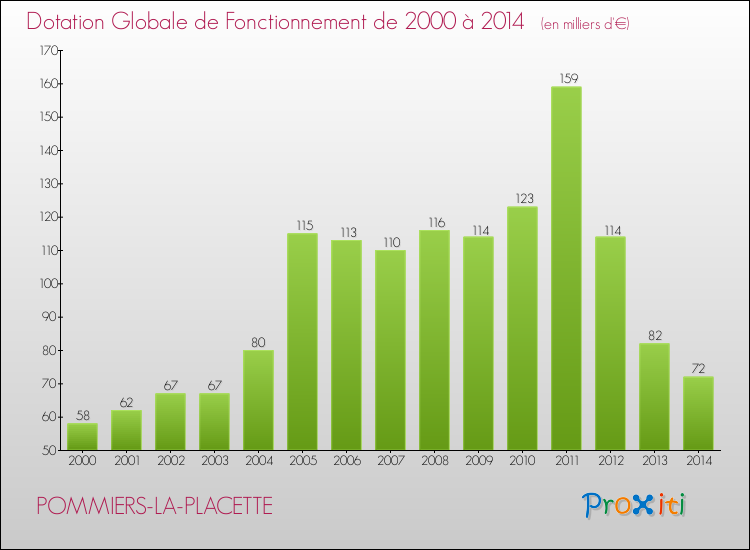 Evolution du montant de la Dotation Globale de Fonctionnement pour la commune de POMMIERS-LA-PLACETTE de 2000 à 2014 Evolution du montant de la Dotation Globale de Fonctionnement pour POMMIERS-LA-PLACETTE de 2000 à 2014