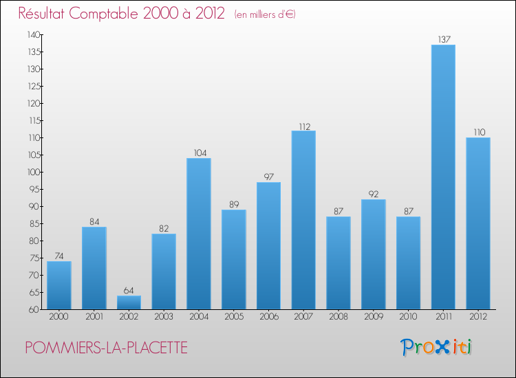 Evolution du résultat comptable pour la commune de POMMIERS-LA-PLACETTE de 2000 à 2012 Evolution du résultat comptable pour POMMIERS-LA-PLACETTE de 2000 à 2012