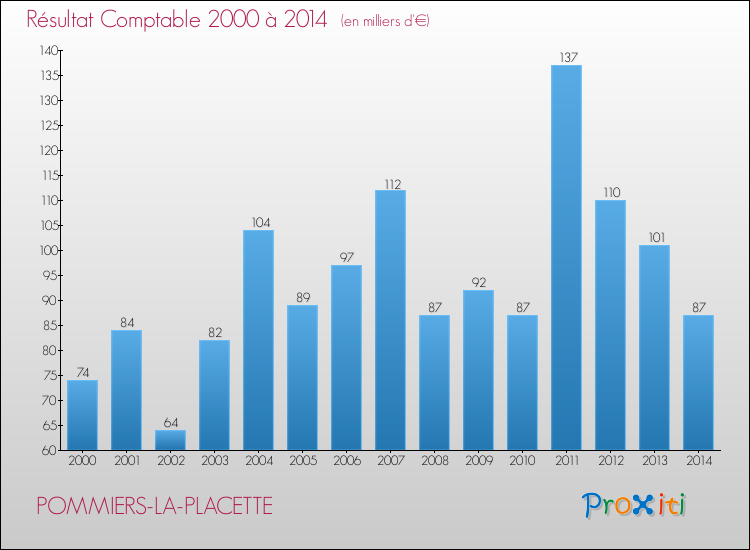 Evolution du résultat comptable pour la commune de POMMIERS-LA-PLACETTE de 2000 à 2014 Evolution du résultat comptable pour POMMIERS-LA-PLACETTE de 2000 à 2014
