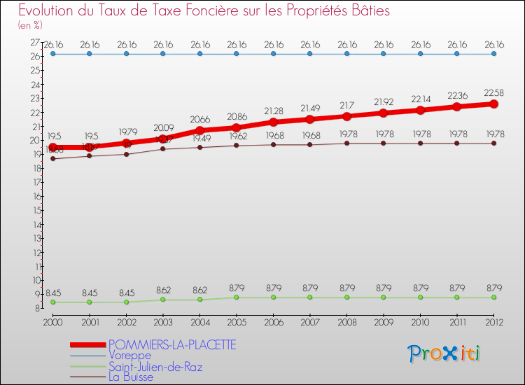 Evolution du taux de la taxe foncière sur le bati pour POMMIERS-LA-PLACETTE et les communes proches de 2000 à 2012 Comparaison des taux de taxe foncière sur le bati pour POMMIERS-LA-PLACETTE et les communes voisines de 2000 à 2012