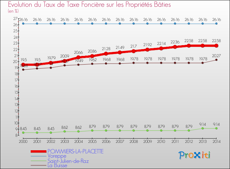 Evolution du taux de la taxe foncière sur le bati pour POMMIERS-LA-PLACETTE et les communes proches de 2000 à 2014 Comparaison des taux de taxe foncière sur le bati pour POMMIERS-LA-PLACETTE et les communes voisines de 2000 à 2014