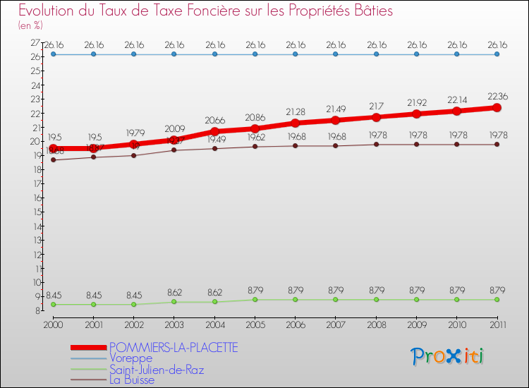 Evolution du taux de la taxe foncière sur le bati pour POMMIERS-LA-PLACETTE et les communes proches Comparaison des taux de taxe foncière sur le bati pour POMMIERS-LA-PLACETTE et les communes voisines