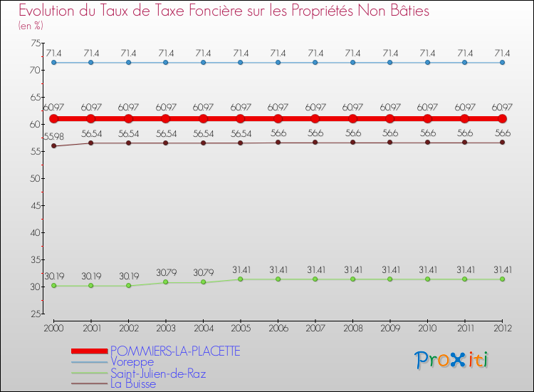 Evolution du taux de la taxe foncière sur les immeubles et terrains non batis pour POMMIERS-LA-PLACETTE et les communes proches de 2000 à 2012 Comparaison des taux de la taxe foncière sur les immeubles et terrains non batis pour POMMIERS-LA-PLACETTE et les communes voisines de 2000 à 2012