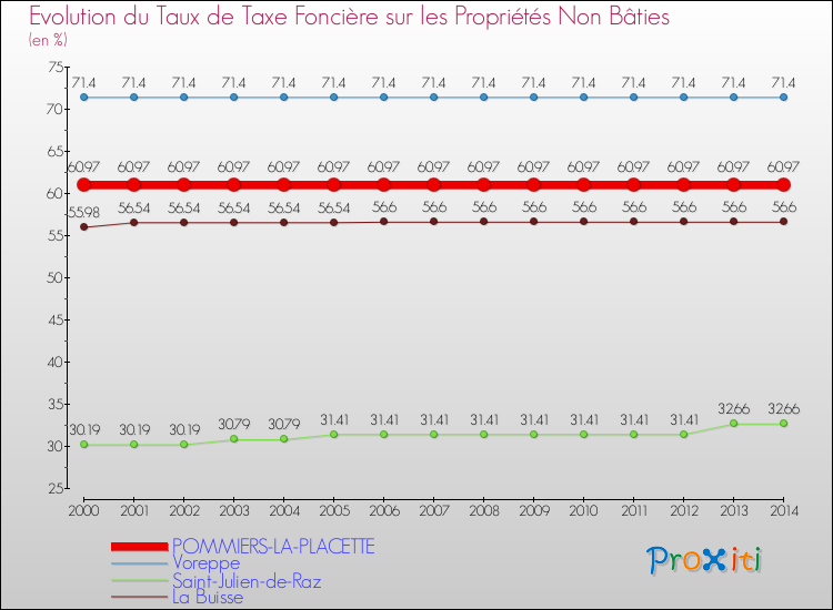 Evolution du taux de la taxe foncière sur les immeubles et terrains non batis pour POMMIERS-LA-PLACETTE et les communes proches de 2000 à 2014 Comparaison des taux de la taxe foncière sur les immeubles et terrains non batis pour POMMIERS-LA-PLACETTE et les communes voisines de 2000 à 2014