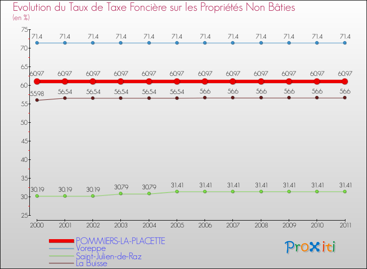 Evolution du taux de la taxe foncière sur les immeubles et terrains non batis pour POMMIERS-LA-PLACETTE et les communes proches Comparaison des taux de la taxe foncière sur les immeubles et terrains non batis pour POMMIERS-LA-PLACETTE et les communes voisines