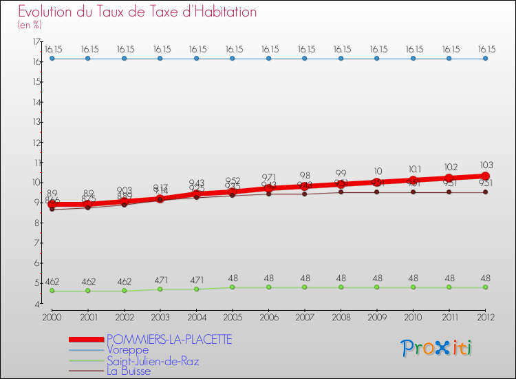 Evolution du taux de la taxe d'habitation pour POMMIERS-LA-PLACETTE et les communes proches Comparaison des taux de la taxe d'habitation pour POMMIERS-LA-PLACETTE et les communes voisines