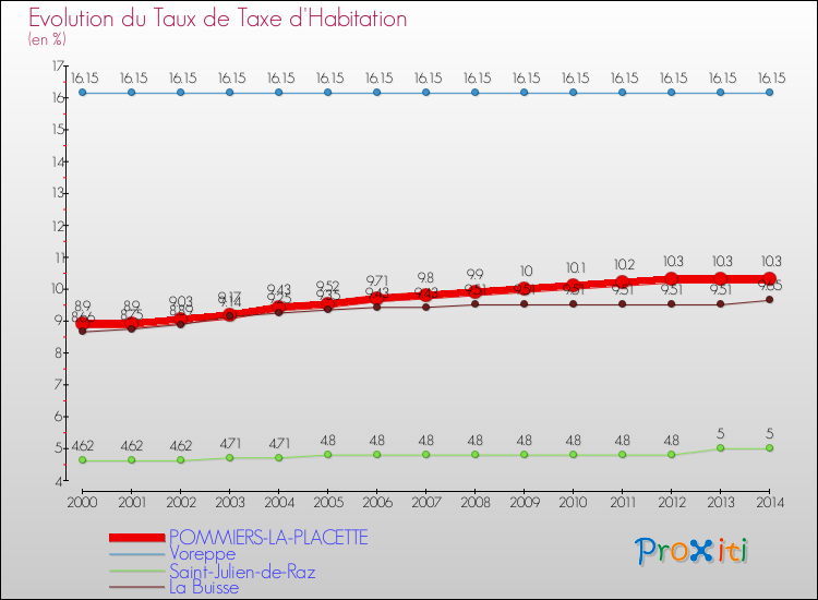 Evolution du taux de la taxe d'habitation pour POMMIERS-LA-PLACETTE et les communes proches de 2000 à 2014 Comparaison des taux de la taxe d'habitation pour POMMIERS-LA-PLACETTE et les communes voisines de 2000 à 2014