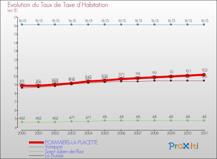 Evolution du taux de la taxe d'habitation pour POMMIERS-LA-PLACETTE et les communes proches Comparaison des taux de la taxe d'habitation pour POMMIERS-LA-PLACETTE et les communes voisines