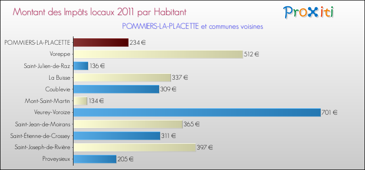 Montant des impôts locaux par Habitant pour POMMIERS-LA-PLACETTE et les communes proches Comparaison des impôts locaux par habitant pour POMMIERS-LA-PLACETTE et les communes voisines