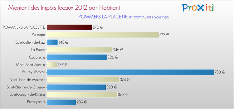 Montant des impôts locaux par Habitant pour POMMIERS-LA-PLACETTE et les communes proches Comparaison des impôts locaux par habitant pour POMMIERS-LA-PLACETTE et les communes voisines