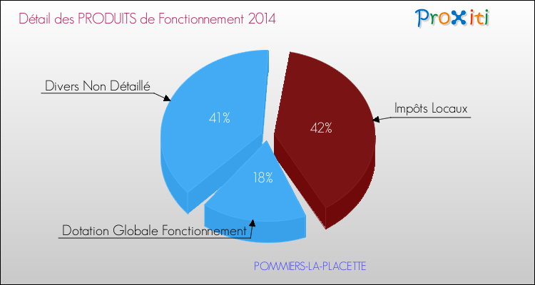 Décomposition du Budget de Fonctionnement 2014 de la commune de POMMIERS-LA-PLACETTE Budget de Fonctionnement 2014 pour la commune de POMMIERS-LA-PLACETTE