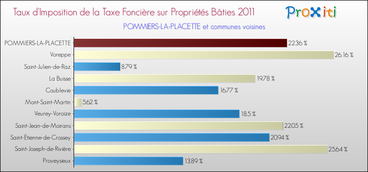 Taux d'imposition de la taxe foncière sur le bati 2011 pour POMMIERS-LA-PLACETTE et les communes proches Comparaison des taux d'imposition de la taxe foncière sur le bati 2011 pour POMMIERS-LA-PLACETTE et les communes voisines