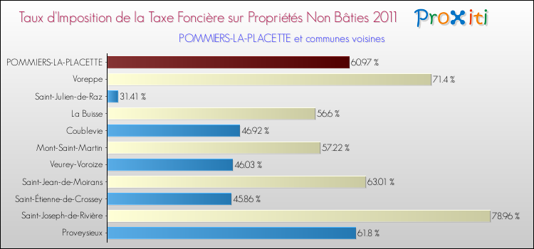 Taux d'imposition de la taxe foncière sur les immeubles et terrains non batis 2011 pour POMMIERS-LA-PLACETTE et les communes proches Comparaison des taux d'imposition de la taxe foncière sur les immeubles et terrains non batis 2011 pour POMMIERS-LA-PLACETTE et les communes voisines
