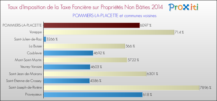 Taux d'imposition de la taxe foncière sur les immeubles et terrains non batis 2014 pour POMMIERS-LA-PLACETTE et les communes proches Comparaison des taux d'imposition de la taxe foncière sur les immeubles et terrains non batis 2014 pour POMMIERS-LA-PLACETTE et les communes voisines