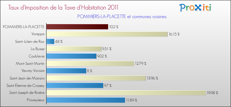 Taux d'imposition de la taxe d'habitation 2011 pour POMMIERS-LA-PLACETTE et les communes proches Comparaison des taux d'imposition de la taxe d'habitation 2011 pour POMMIERS-LA-PLACETTE et les communes voisines