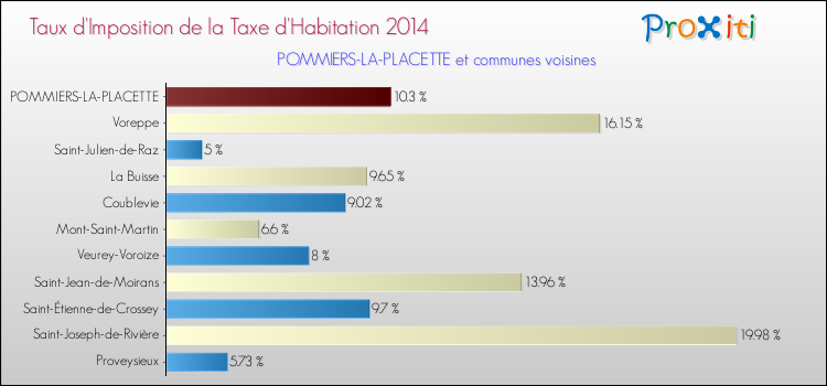 Taux d'imposition de la taxe d'habitation 2014 pour POMMIERS-LA-PLACETTE et les communes proches Comparaison des taux d'imposition de la taxe d'habitation 2014 pour POMMIERS-LA-PLACETTE et les communes voisines