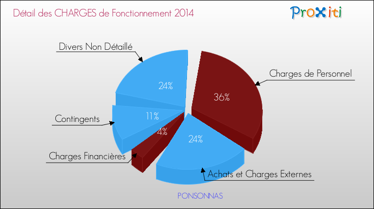 Décomposition des Charges de Fonctionnement 2014 de la commune de PONSONNAS Charges de Fonctionnement 2014 pour la commune de PONSONNAS