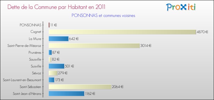 Dette par habitant de la commune en 2011 pour PONSONNAS et les communes proches Comparaison de la dette par habitant de la commune en 2011 pour PONSONNAS et les communes voisines