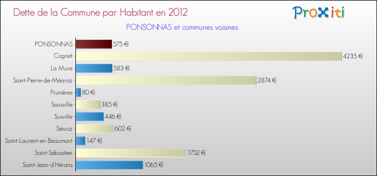 Dette par habitant de la commune en 2012 pour PONSONNAS et les communes proches Comparaison de la dette par habitant de la commune en 2012 pour PONSONNAS et les communes voisines