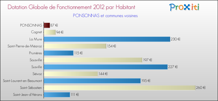 Montant des dotations globales de fonctionnement DGF par Habitant pour PONSONNAS et les communes proches Comparaison des des dotations globales de fonctionnement DGF par habitant pour PONSONNAS et les communes voisines