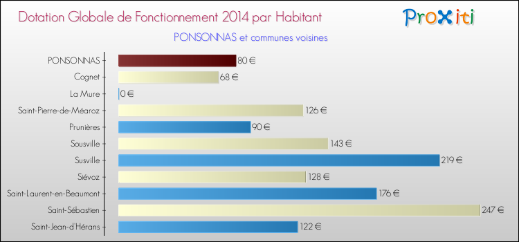 Montant des dotations globales de fonctionnement DGF par Habitant pour PONSONNAS et les communes proches en 2014. Comparaison des des dotations globales de fonctionnement DGF par habitant pour PONSONNAS et les communes voisines en 2014.