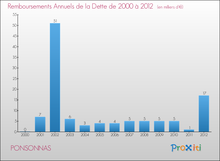 Evolution de l'annuité de la dette pour la commune de PONSONNAS de 2000 à 2012 Annuités de la dette pour PONSONNAS de 2000 à 2012