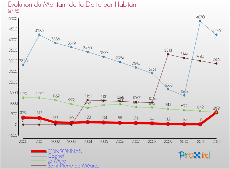 Evolution de la dette par habitant pour la commune de PONSONNAS et les communes proches de 2000 à 2012 Comparaison de la dette par habitant pour PONSONNAS et les communes voisines de 2000 à 2012