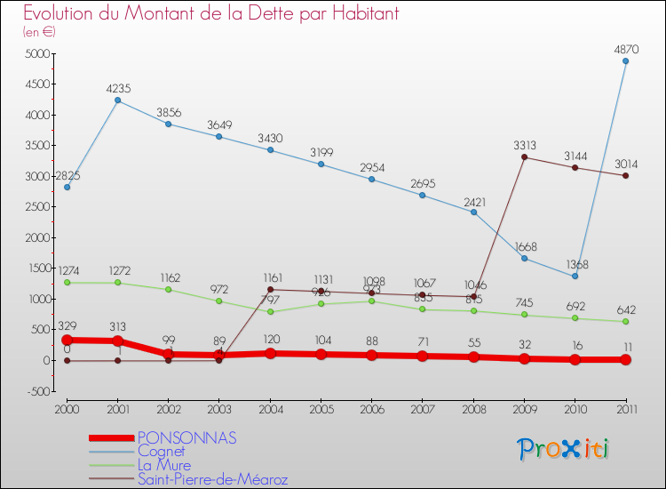 Evolution de la dette par habitant pour la commune de PONSONNAS et les communes proches Comparaison de la dette par habitant pour PONSONNAS et les communes voisines