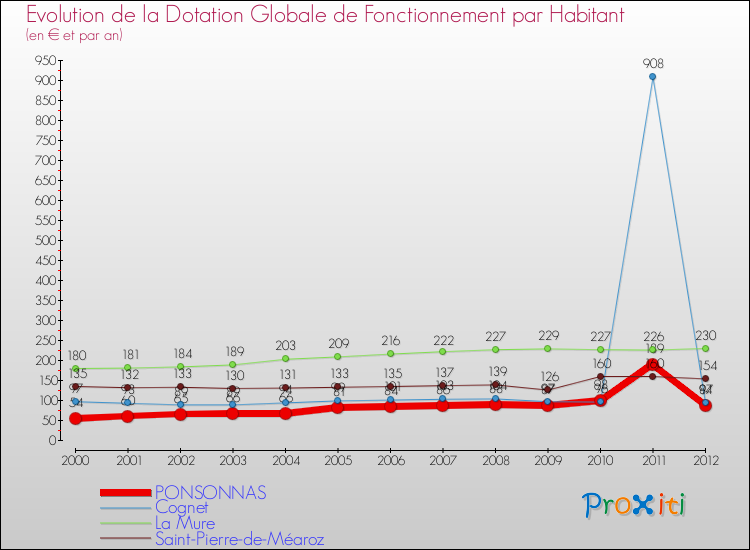 Evolution et montant de la dotation globale de fonctionnement par Habitant pour PONSONNAS et les communes proches Comparaison des dotations globales de fonctionnement par habitant pour PONSONNAS et les communes voisines
