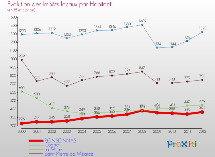 Evolution et montant des impôts locaux par Habitant pour PONSONNAS et les communes proches Comparaison des impôts locaux par habitant pour PONSONNAS et les communes voisines