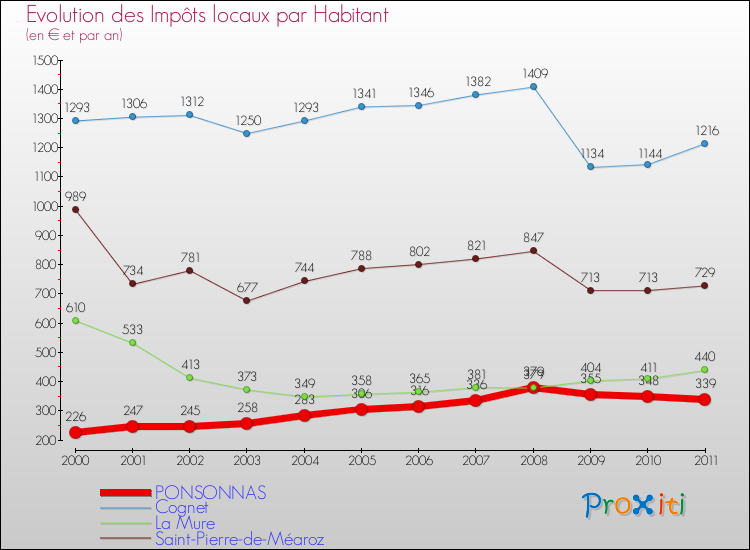 Evolution et montant des impôts locaux par Habitant pour PONSONNAS et les communes proches Comparaison des impôts locaux par habitant pour PONSONNAS et les communes voisines