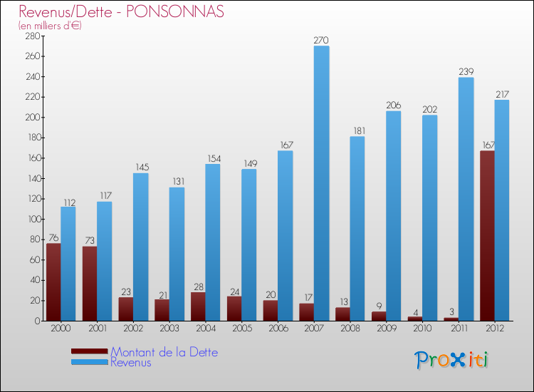 Evolution comparée de la dette et des revenus pour la commune de PONSONNAS de 2000 à 2012 Comparaison de la dette et des revenus pour PONSONNAS de 2000 à 2012