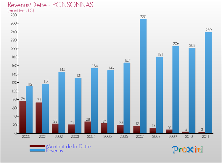 Evolution comparée de la dette et des revenus pour la commune de PONSONNAS de 2000 à 2011 Comparaison de la dette et des revenus pour PONSONNAS de 2000 à 2011