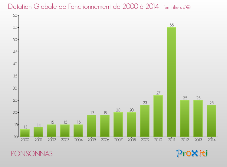 Evolution du montant de la Dotation Globale de Fonctionnement pour la commune de PONSONNAS de 2000 à 2014 Evolution du montant de la Dotation Globale de Fonctionnement pour PONSONNAS de 2000 à 2014