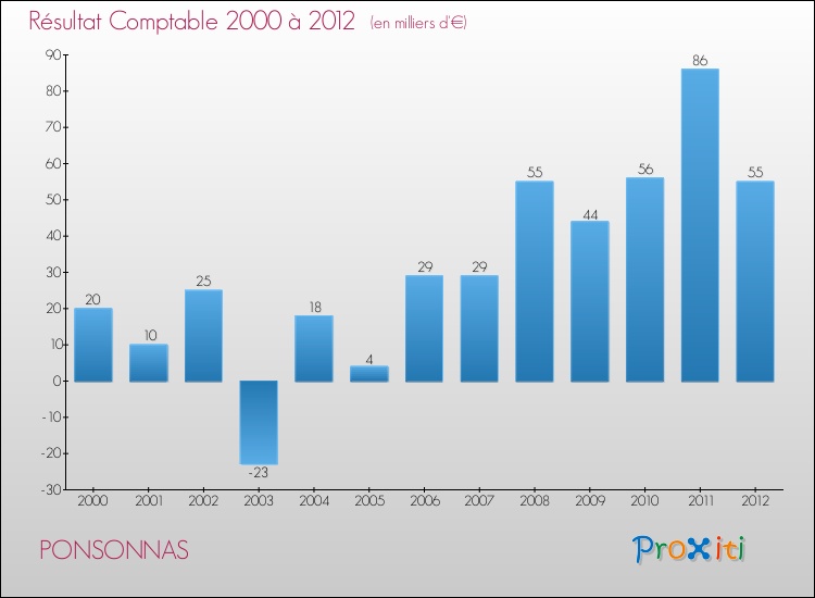 Evolution du résultat comptable pour la commune de PONSONNAS de 2000 à 2012 Evolution du résultat comptable pour PONSONNAS de 2000 à 2012