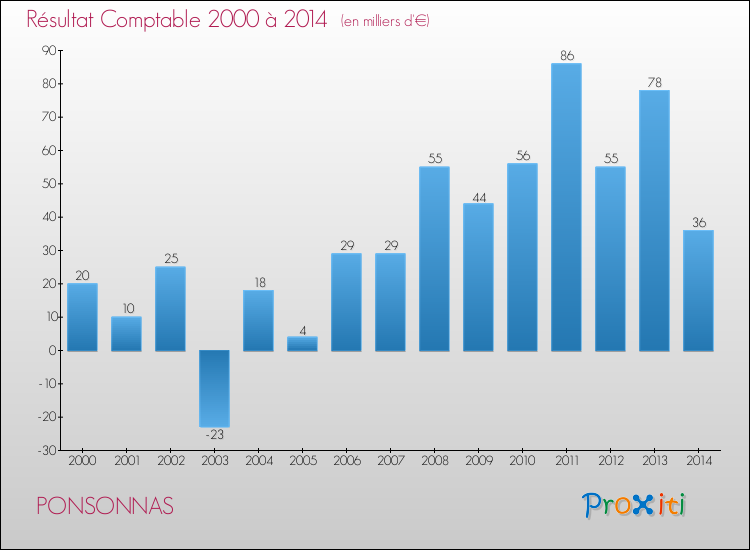 Evolution du résultat comptable pour la commune de PONSONNAS de 2000 à 2014 Evolution du résultat comptable pour PONSONNAS de 2000 à 2014