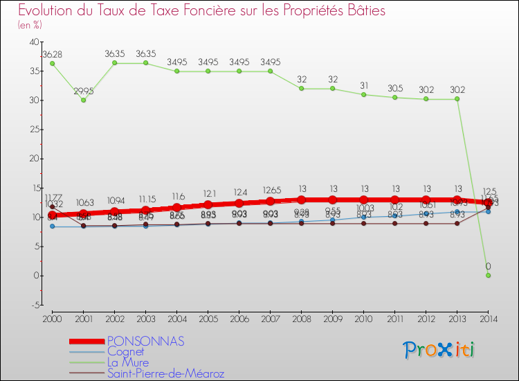 Evolution du taux de la taxe foncière sur le bati pour PONSONNAS et les communes proches de 2000 à 2014 Comparaison des taux de taxe foncière sur le bati pour PONSONNAS et les communes voisines de 2000 à 2014
