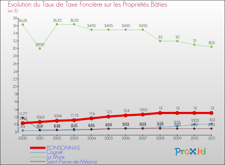Evolution du taux de la taxe foncière sur le bati pour PONSONNAS et les communes proches Comparaison des taux de taxe foncière sur le bati pour PONSONNAS et les communes voisines