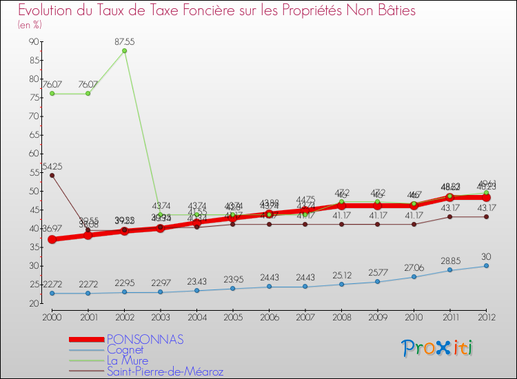 Evolution du taux de la taxe foncière sur les immeubles et terrains non batis pour PONSONNAS et les communes proches de 2000 à 2012 Comparaison des taux de la taxe foncière sur les immeubles et terrains non batis pour PONSONNAS et les communes voisines de 2000 à 2012