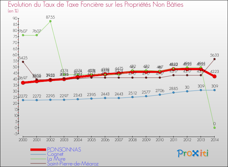 Evolution du taux de la taxe foncière sur les immeubles et terrains non batis pour PONSONNAS et les communes proches de 2000 à 2014 Comparaison des taux de la taxe foncière sur les immeubles et terrains non batis pour PONSONNAS et les communes voisines de 2000 à 2014