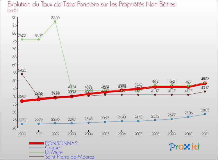 Evolution du taux de la taxe foncière sur les immeubles et terrains non batis pour PONSONNAS et les communes proches Comparaison des taux de la taxe foncière sur les immeubles et terrains non batis pour PONSONNAS et les communes voisines